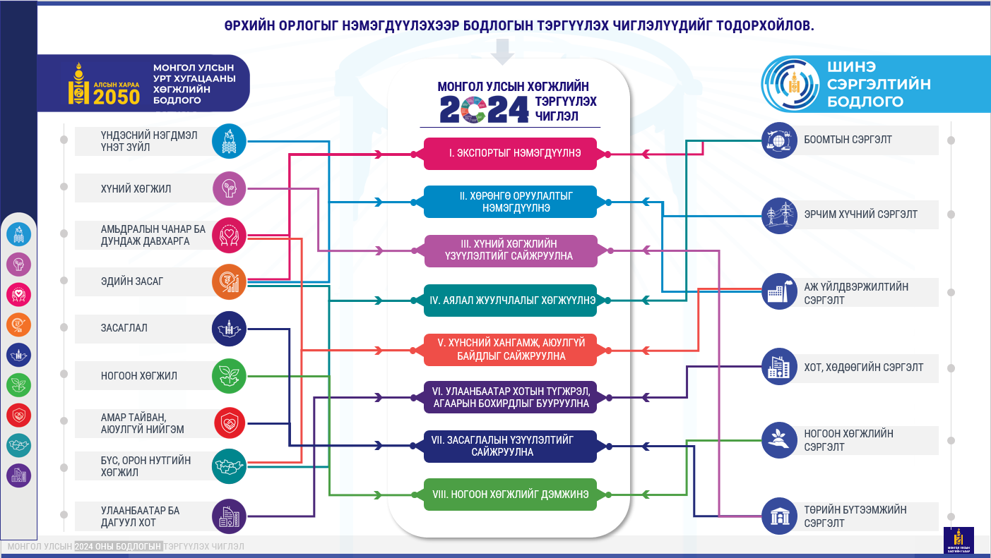 Хөгжлийн төлөвлөгөө 2024